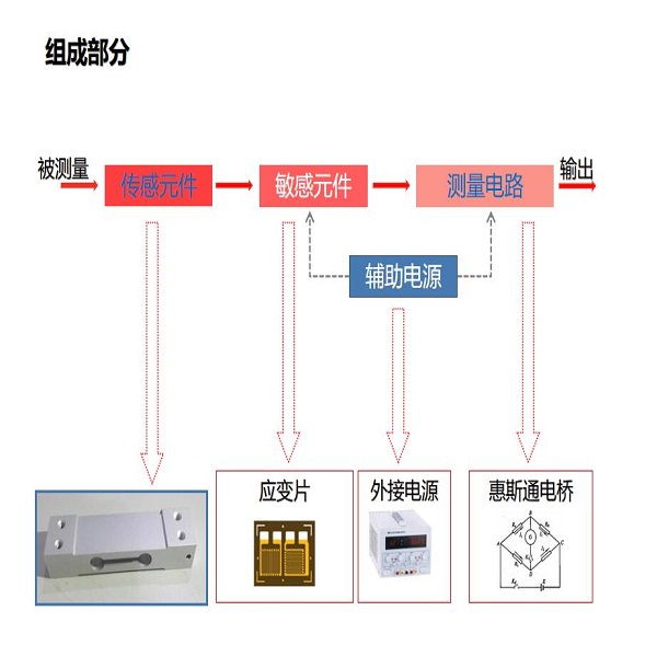 測力傳感器稱重生產原材料及生產工序流程